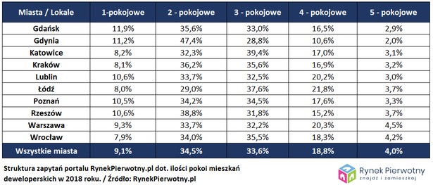 Popularność mieszkań w zależności od liczby pokojów