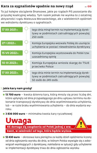 Kara za sygnalistów spadnie na nowy rząd