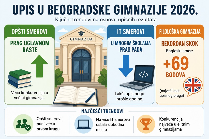 Najveći rast upisnog praga od čak 69 bodova zabeležen je na jednom smeru Filološke gimnazije