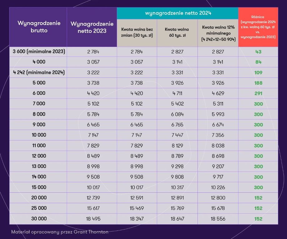 Zmiana wysokości pensji netto w razie podniesienia kwoty wolnej do 60 tys. zł