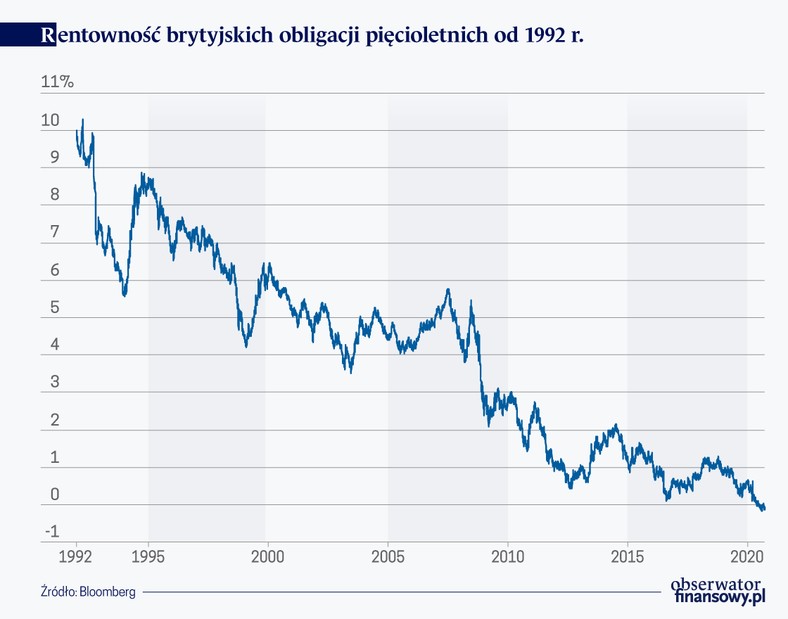 Rentowność brytyjskich obligacji pięcioletnich