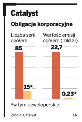 Obligacje korporacyjne: Deweloperzy szturmują Catalyst