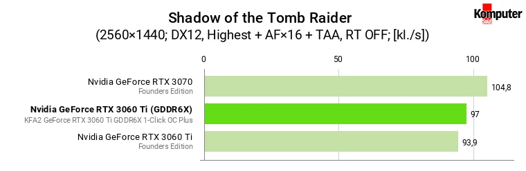 Nvidia GeForce RTX 3060 Ti (GDDR6X) vs RTX 3060 Ti (GDDR6) vs RTX 3070 – Shadow of the Tomb Raider