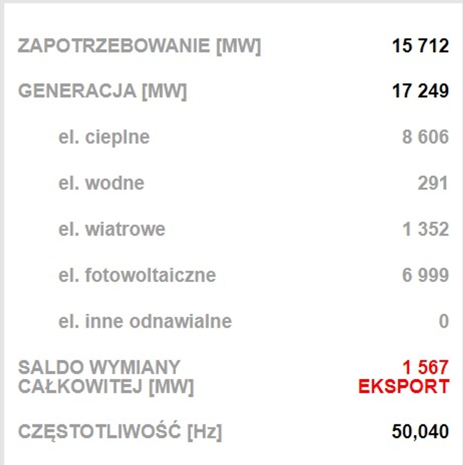 Przekrój krajowej produkcji i zapotrzebowania na energię elektryczną w niedzielę 23 kwietnia 2023 r. około godz. 10.