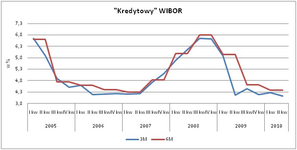 Kredytowy WIBOR