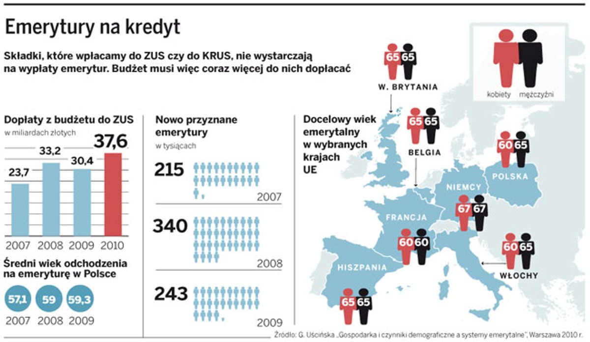 Emerytury na kredyt