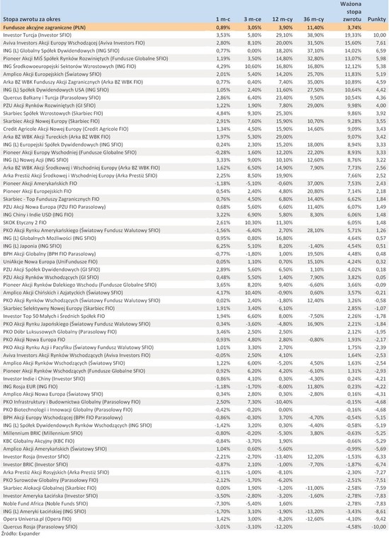 Ranking Towarzystw Funduszy Inwestycyjnych - listopad 2012 r. - cz.3