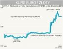 Kurs EURPLN z 9 kwietnia 2010 r.