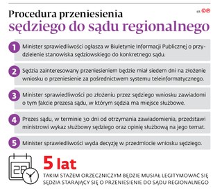 Procedura przeniesienia sędziego do sądu regionalnego