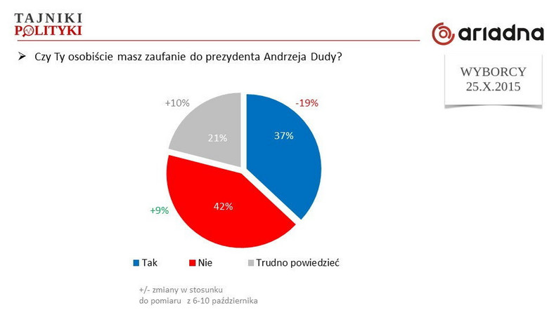 Zaufanie do prezydenta Andrzeja Dudy, fot. www.tajnikipolityki.pl