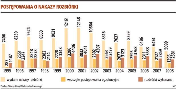 Postępowania o nakazy rozbiórki