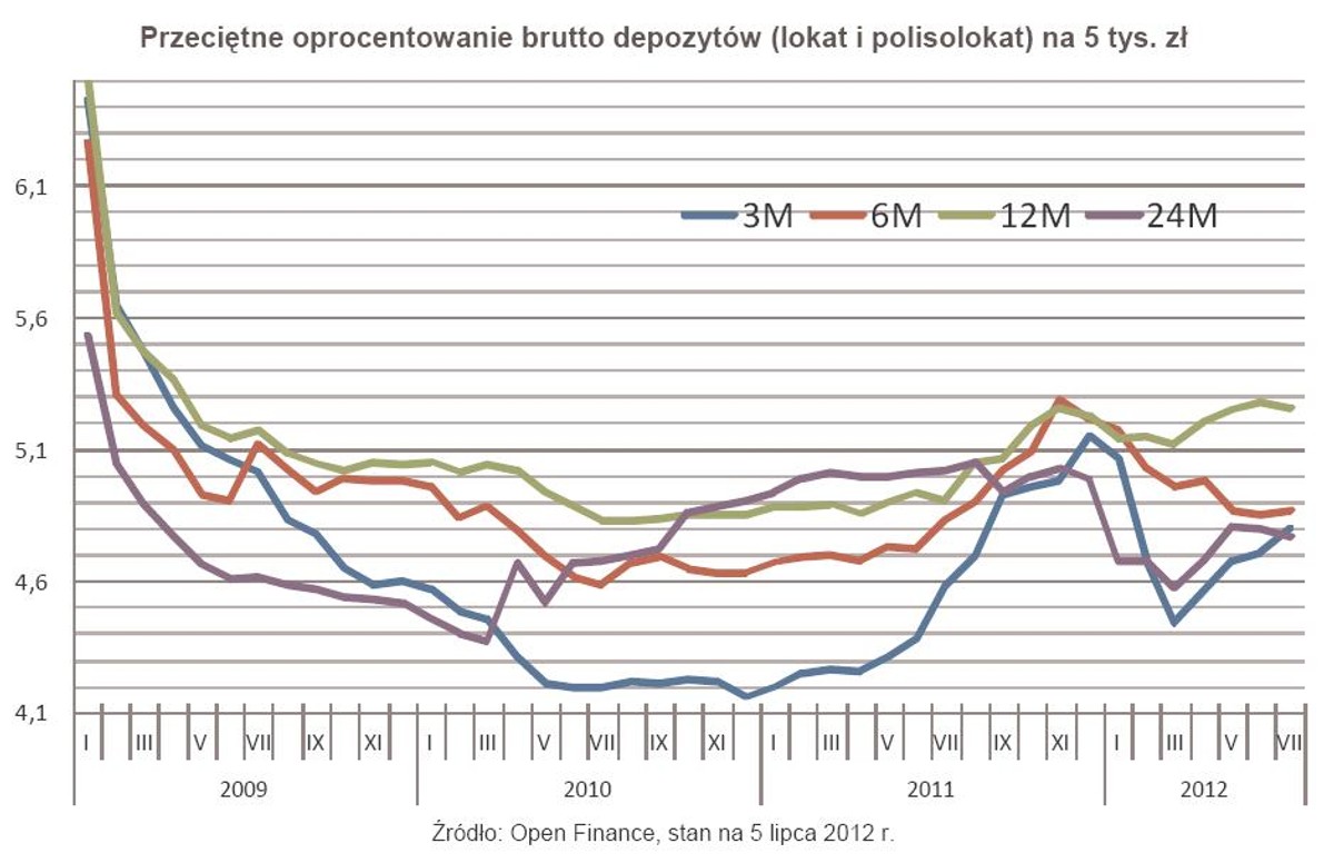 Przeciętne oprocentowanie brutto depozytów (lokat i polisolokat) na 5 tys. zł