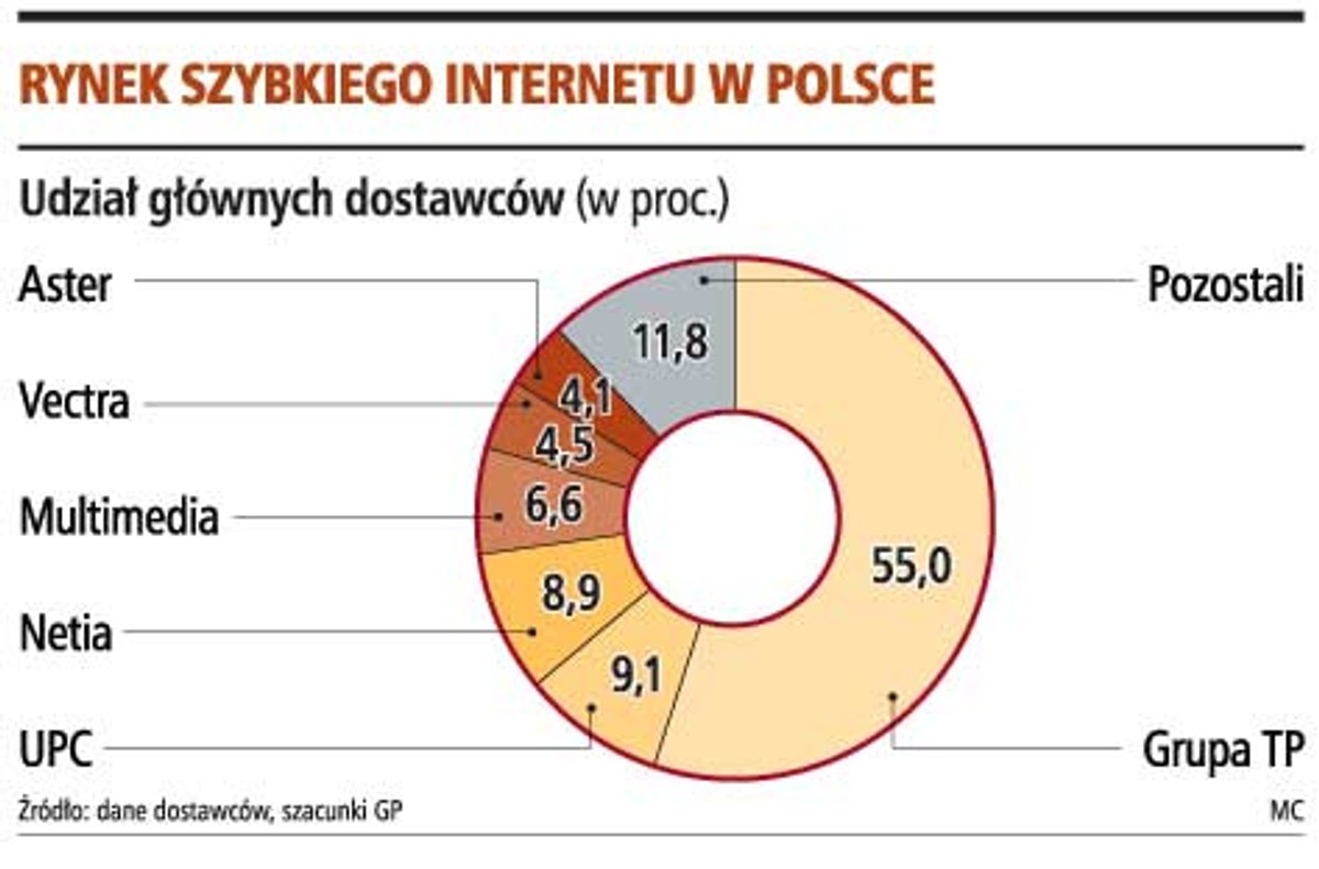 Rynek szybkiego internetu w Polsce