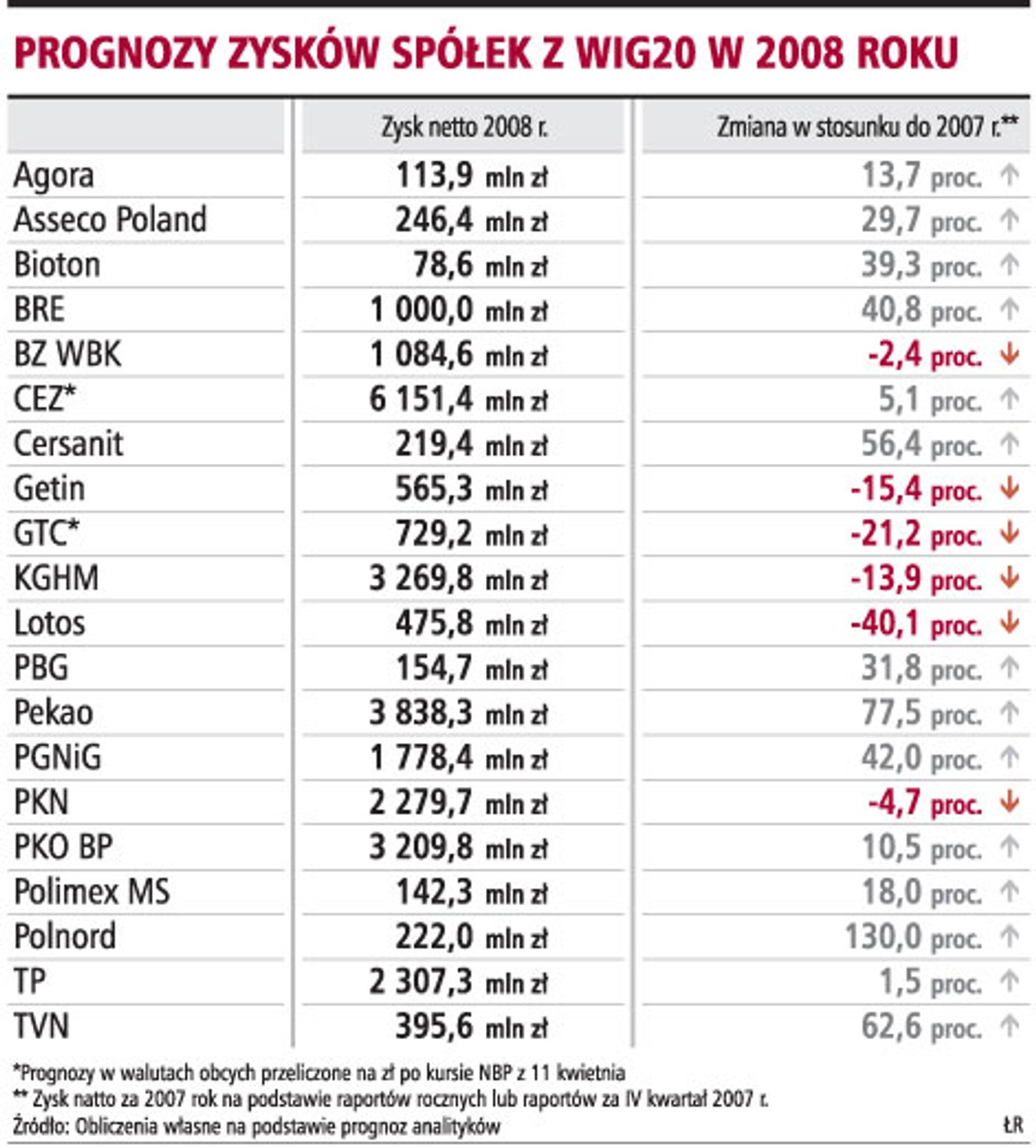 Prognozy zysków spółek z WIG20 w 2008 roku