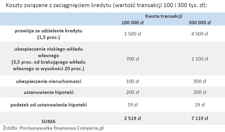 Koszty związane z zaciągnięciem kredytu (wartość transakcji 100 i 300 tys. zł)