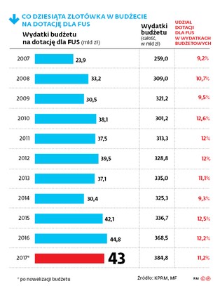 Rynek pracy zasypuje emerytalną dziurę. Sytuacja FUS-u lepsza niż przed rokiem