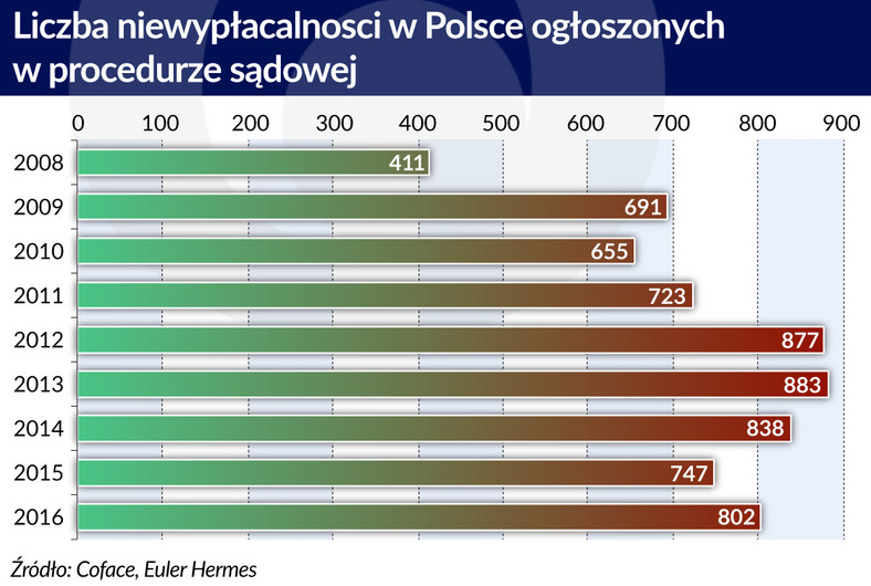 Liczba upadłości w Polsce