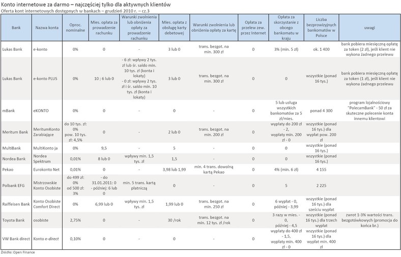 Oferta kont internetowych dostępnych w bankach – grudzień 2010 r. – cz.3