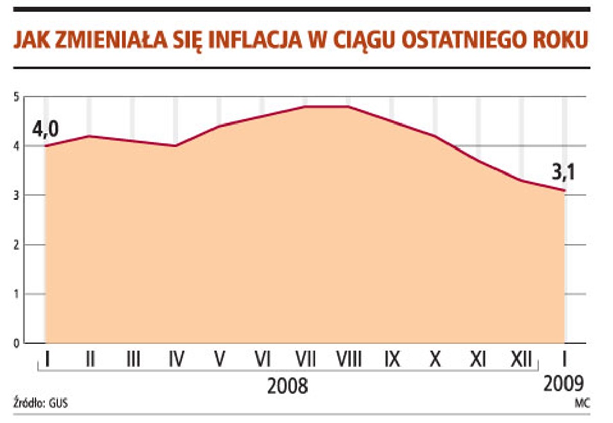 Jak zmieniała się inflacja w ciągu ostatniego roku