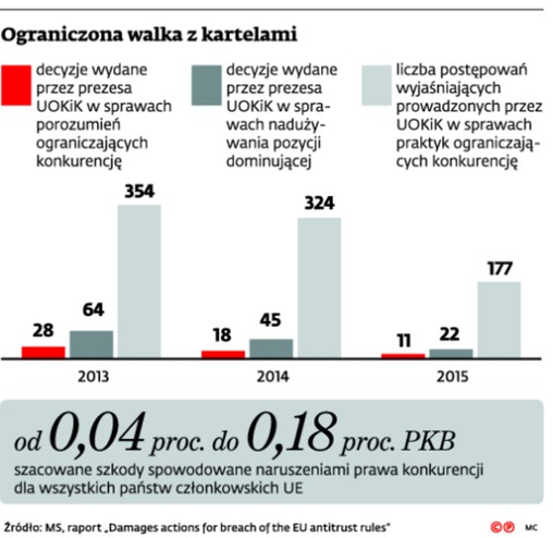 Ograniczona walka z kartelami