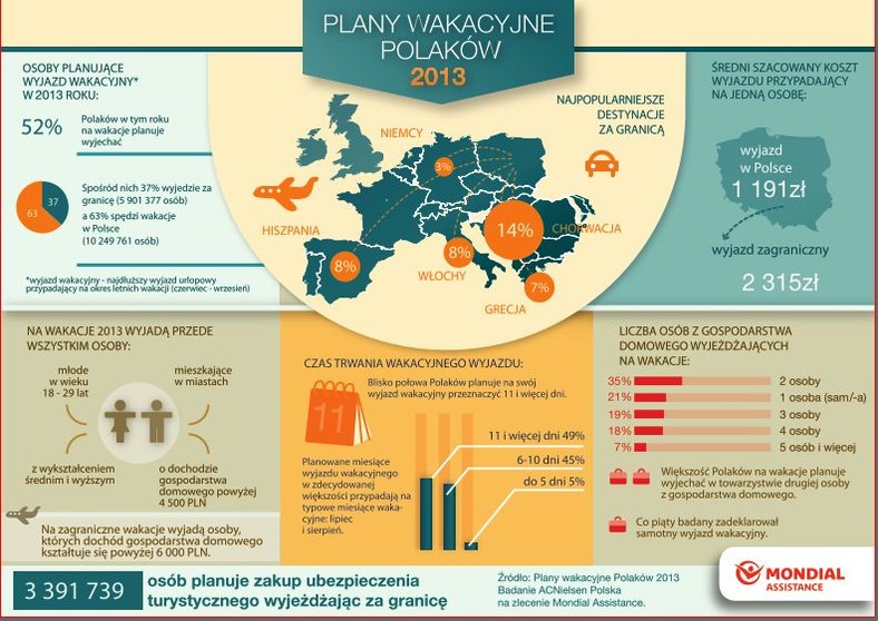 Gdzie Polacy pojadą na wakacje