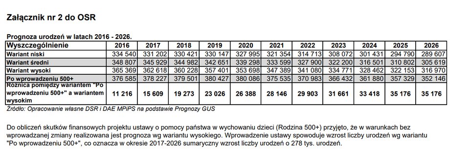 Tak wyglądały rządowe prognozy przy wprowadzaniu 500 plus