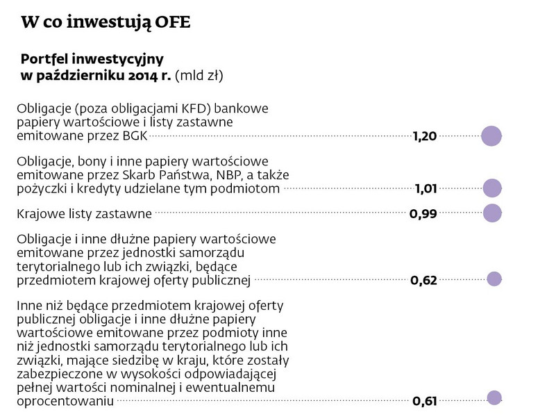 W co inwestuje OFE (2)