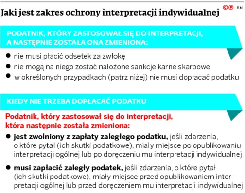 Jaki jest zakres ochrony interpretacji indywidualnej