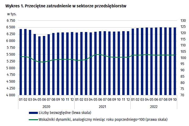 Zatrudnienie w październiku 2022 - dane GUS