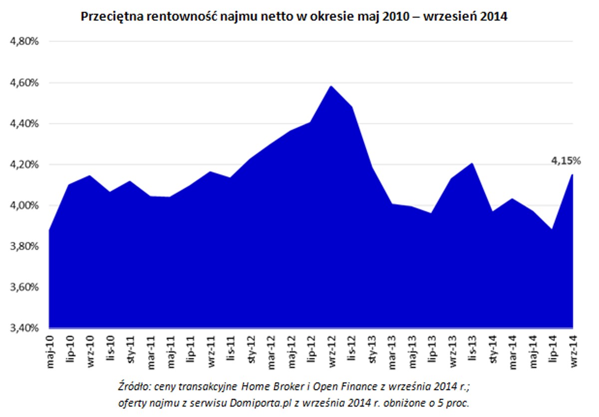 Przeciętna rentowność najmu netto w okresie maj 2010 – wrzesień 2014