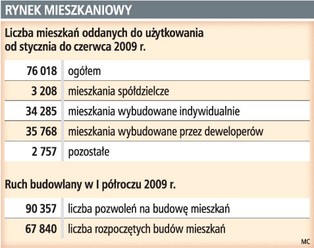 Deweloperzy wystawiają na sprzedaż więcej mieszkań
