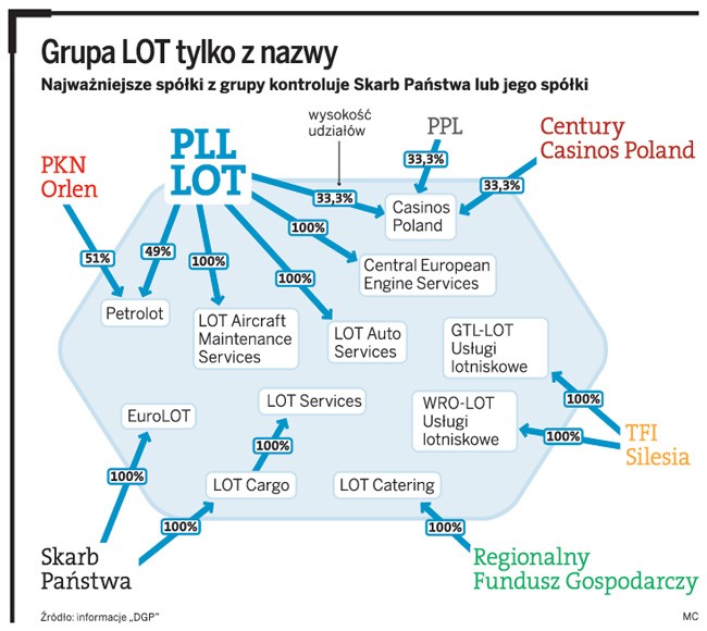 Grupa LOT tylko z nazwy