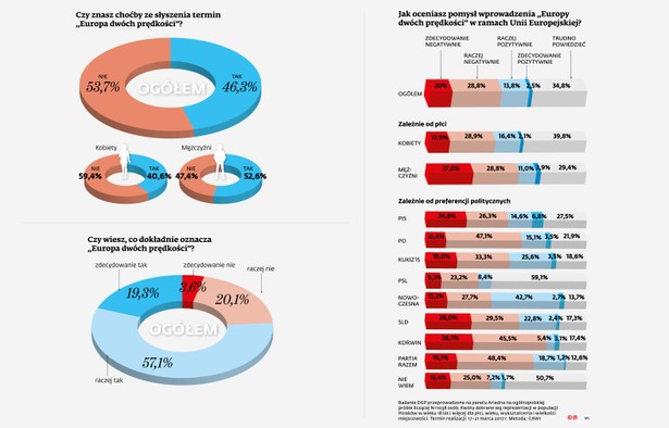 Europa dwóch prędkości - sondaż