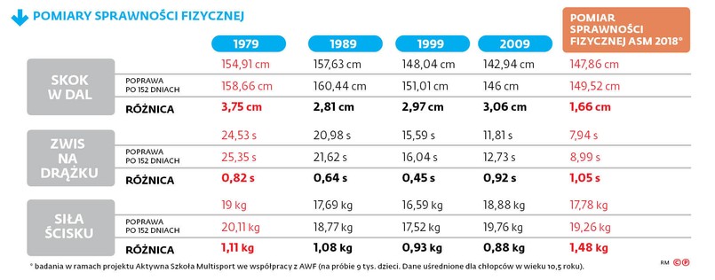 Pomiary sprawności fizycznej