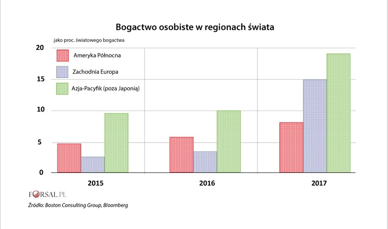 Bogactwo osobiste w regionach świata