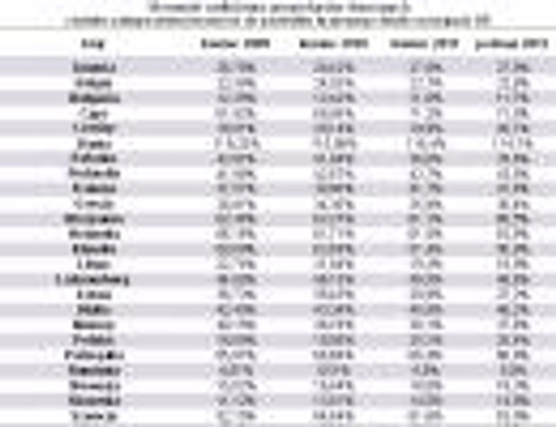 Stosunek zadłużenia gospodarstw domowych z tytułu zakupu nieruchomości do produktu krajowego brutto w krajach UE; źródło: Open Finance na podst. danych EBC i Eurostatu.