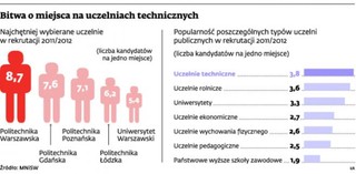 Studenci biją się o miejsca na uczelniach technicznych. Dla najlepszych czeka etat