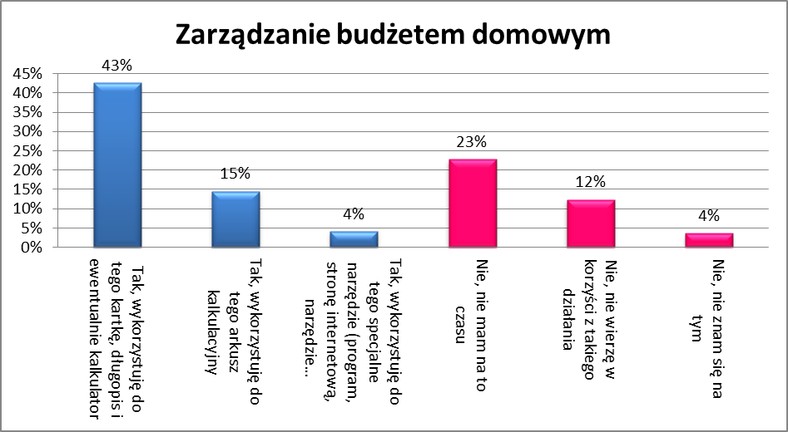 Zarządzanie budżetem domowym