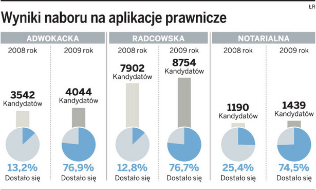 Wyniki naboru na aplikacje prawnicze