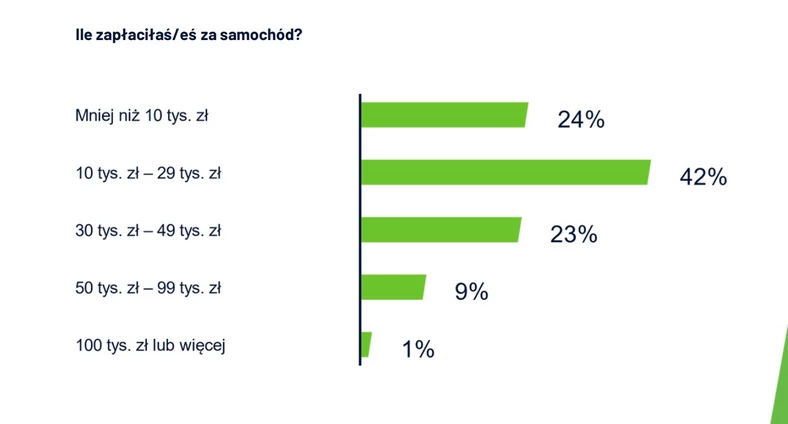 Jakie samochody używane kupują Polacy?