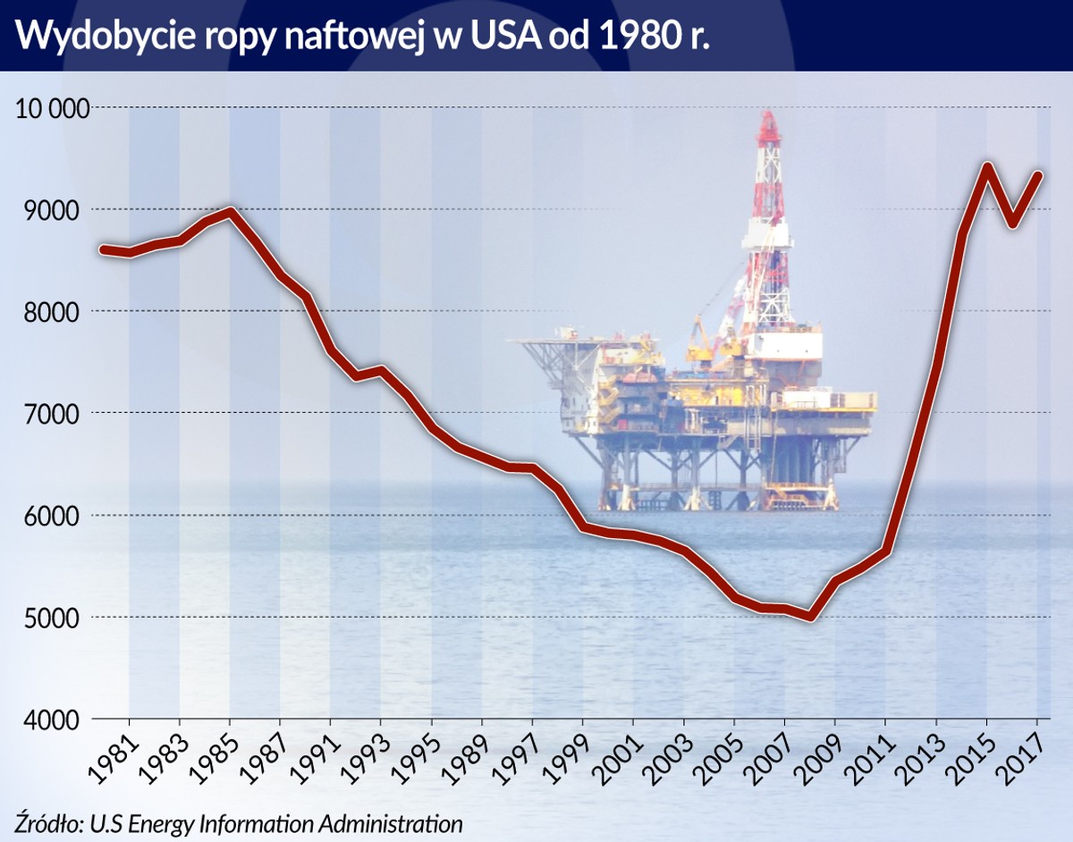 USA Wydobycie ropy naftowej (graf. Obserwator Finansowy)
