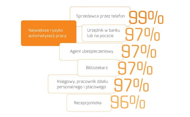 Zawody z najwyższym ryzykiem automatyzacji pracy