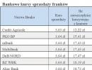 Bankowe kursy sprzedaży franków