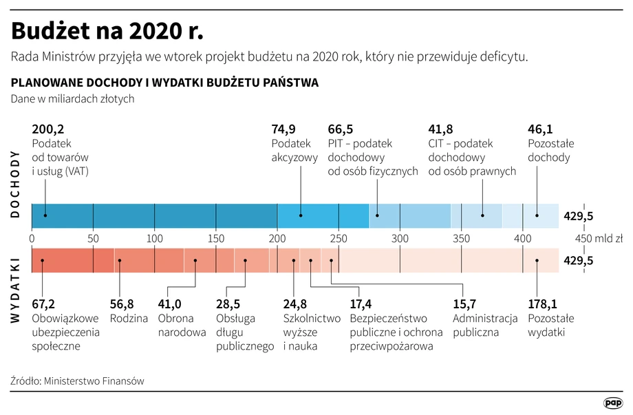 Budżet na 2020 r.