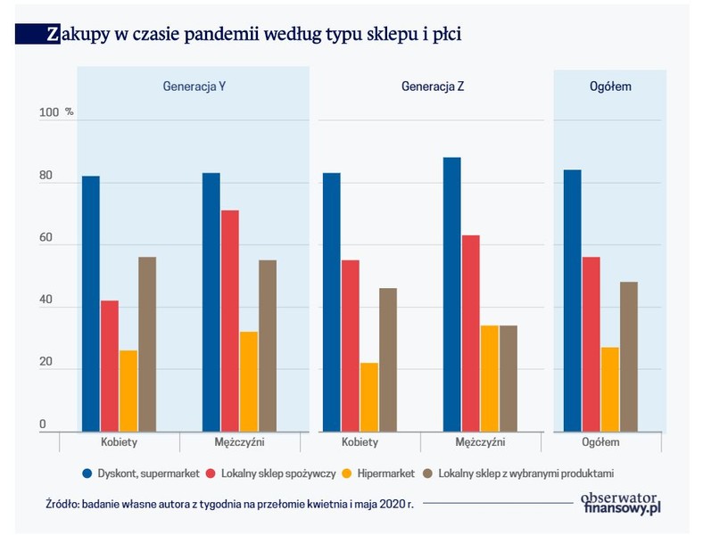 Zakupy w czasie pandemii według typu sklepu i płci