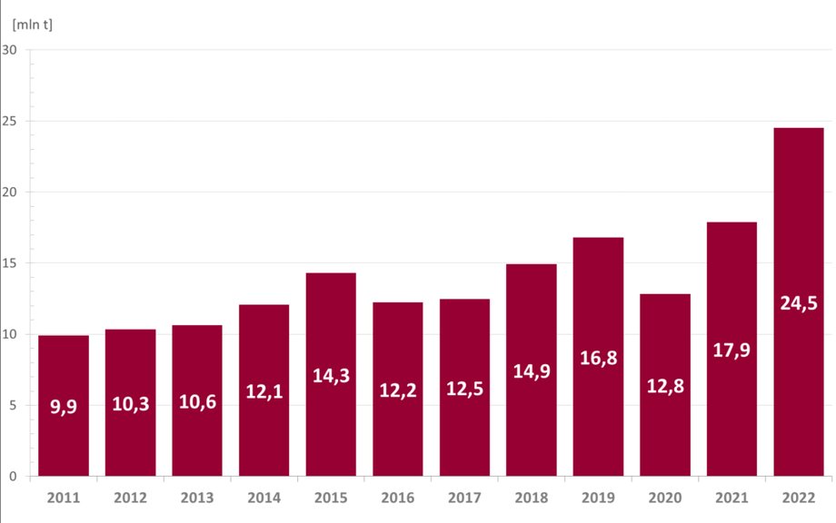 Przeładunki ogółem w terminalu Naftoportu w latach 2011-2022