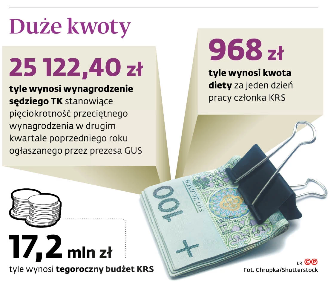 Członkowie KRS chcieli dać sobie podwyżki - GazetaPrawna.pl