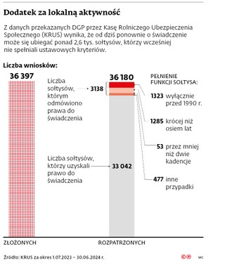 Dodatek za lokalną aktywność