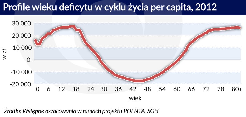 Wiek deficyt konsumpcja (graf. obserwator finansowy)