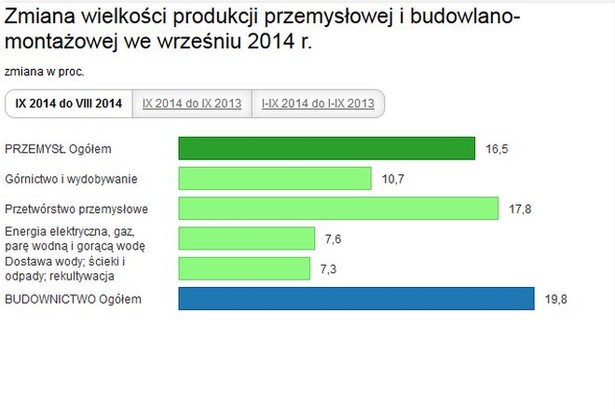 Zmiana wielkości produkcji przemysłowej i budowlano-montażowej we wrześniu 2014 r.